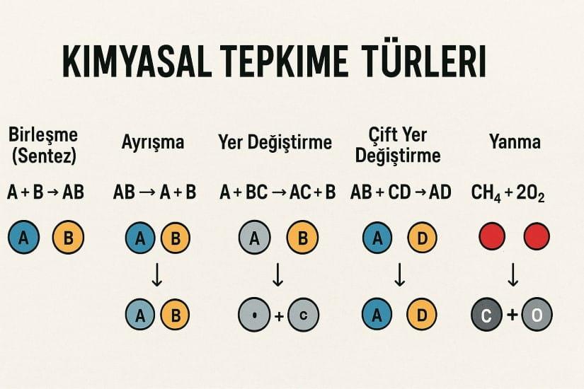Kimyasal Tepkime Türleri